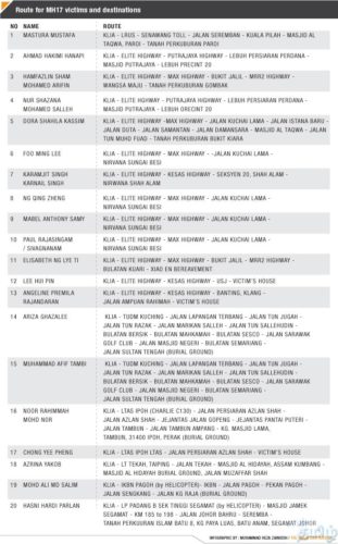 MH17 விபத்தில் இறந்தவர்களில் மலேசியா கொண்டுவரப்பட்டவர்களின் பெயர் மற்றும் உடல்கள் கொண்டு செல்லப்படும் வழித்தடங்கள்