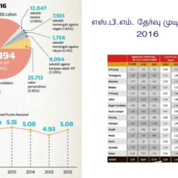 எஸ்.பி.எம் 2016 தேர்வு முடிவுகள் தேசிய சராசரி தர புள்ளி  - கல்வித்துறை இயக்குநர் அறிவிப்பு