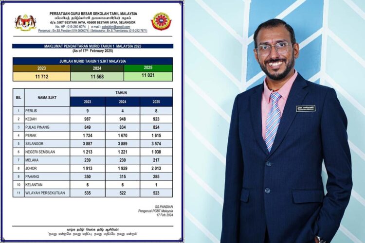 SJKT மாணவர் சேர்க்கையில் சரிவு: ஒரு ஆபத்தான போக்கு : ஆசிரியர் தனேஷ் பாலகிருஷ்ணன்