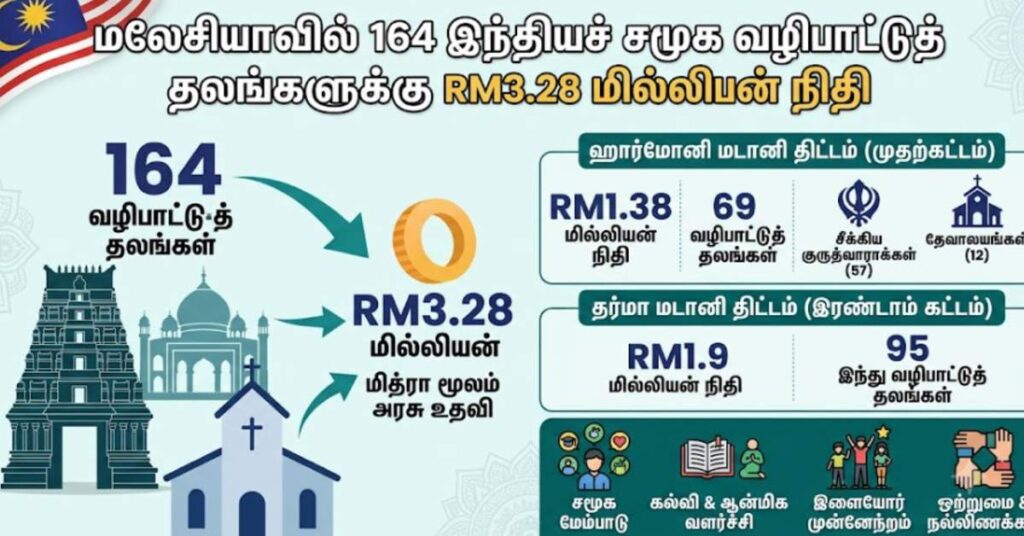 மலேசியாவில் 164 இந்தியச் சமூக வழிபாட்டுத் தலங்களுக்கு RM3.28 மில்லியன் நிதி : மித்ரா மூலம் அரசு உதவி