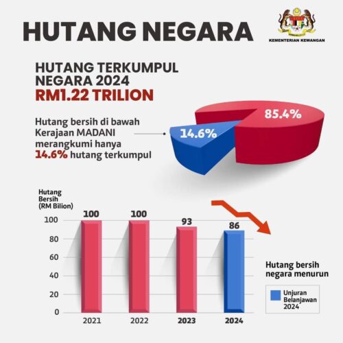 MADANI Government has implemented measures to reduce the increase in national debt