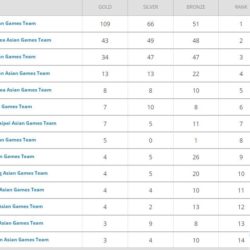 ஆசிய விளையாட்டுப் போட்டியில் பதக்கம் பட்டியல் நிலவரம்