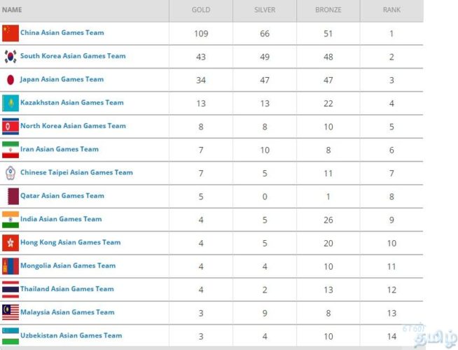 ஆசிய விளையாட்டுப் போட்டியில் பதக்கம் பட்டியல் நிலவரம்