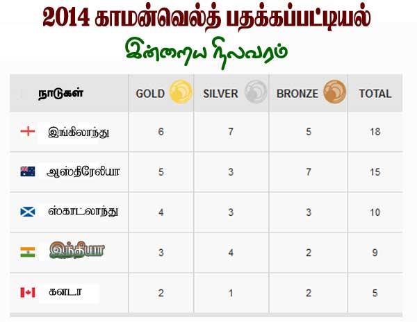 காமன்வெல்த் போட்டி: பதக்க பட்டியல்