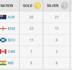 காமன்வெல்த் விளையாட்டுப் போட்டியில் பதக்கம் பட்டியல் நிலவரம்